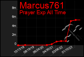 Total Graph of Marcus761