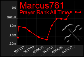 Total Graph of Marcus761