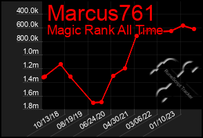 Total Graph of Marcus761