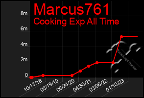 Total Graph of Marcus761