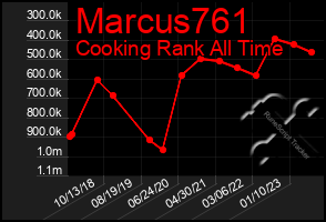 Total Graph of Marcus761