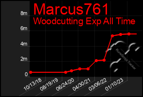 Total Graph of Marcus761