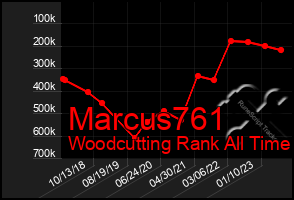 Total Graph of Marcus761