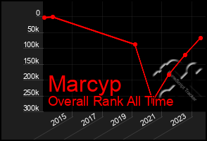 Total Graph of Marcyp