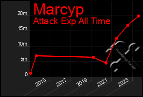 Total Graph of Marcyp