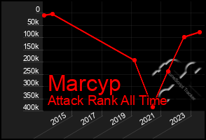 Total Graph of Marcyp