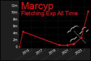 Total Graph of Marcyp