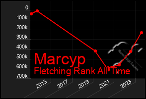 Total Graph of Marcyp