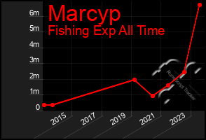 Total Graph of Marcyp