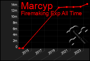 Total Graph of Marcyp