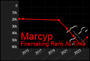 Total Graph of Marcyp