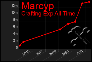 Total Graph of Marcyp