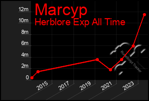 Total Graph of Marcyp