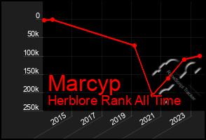 Total Graph of Marcyp