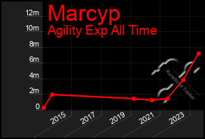 Total Graph of Marcyp