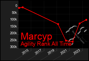 Total Graph of Marcyp