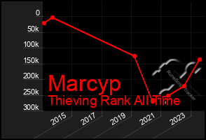 Total Graph of Marcyp