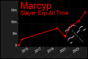 Total Graph of Marcyp