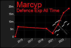 Total Graph of Marcyp