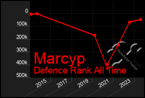 Total Graph of Marcyp