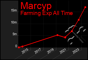 Total Graph of Marcyp