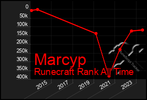 Total Graph of Marcyp