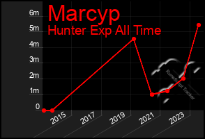 Total Graph of Marcyp