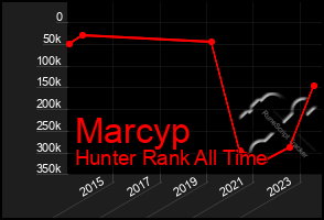 Total Graph of Marcyp