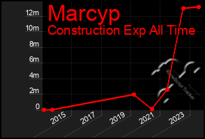 Total Graph of Marcyp