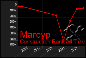 Total Graph of Marcyp