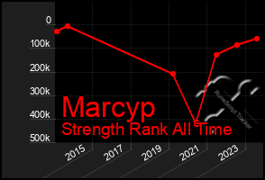 Total Graph of Marcyp