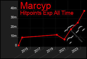 Total Graph of Marcyp