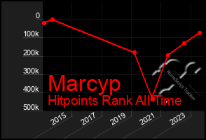 Total Graph of Marcyp