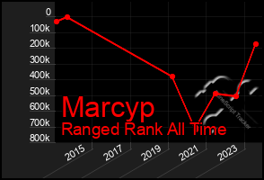 Total Graph of Marcyp