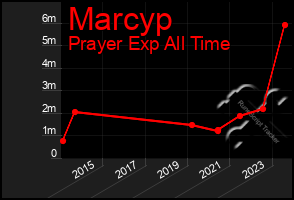 Total Graph of Marcyp