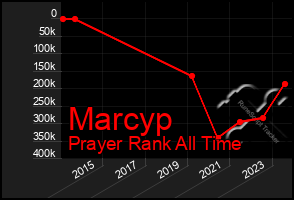 Total Graph of Marcyp