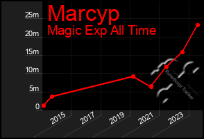 Total Graph of Marcyp