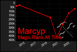 Total Graph of Marcyp