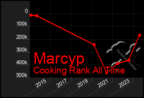 Total Graph of Marcyp