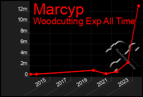 Total Graph of Marcyp