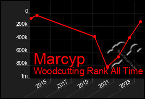 Total Graph of Marcyp