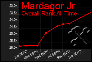 Total Graph of Mardagor Jr