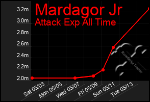 Total Graph of Mardagor Jr