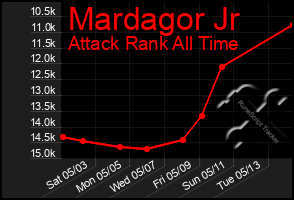 Total Graph of Mardagor Jr