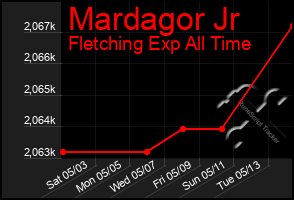 Total Graph of Mardagor Jr