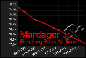 Total Graph of Mardagor Jr