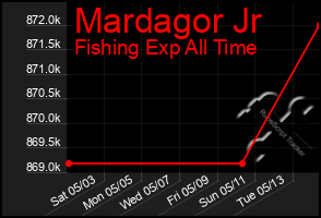 Total Graph of Mardagor Jr