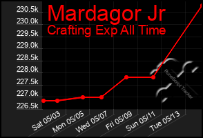 Total Graph of Mardagor Jr