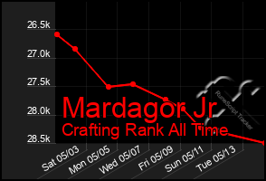 Total Graph of Mardagor Jr