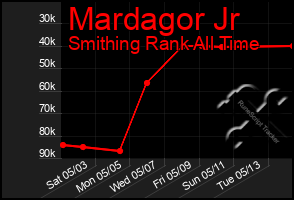 Total Graph of Mardagor Jr